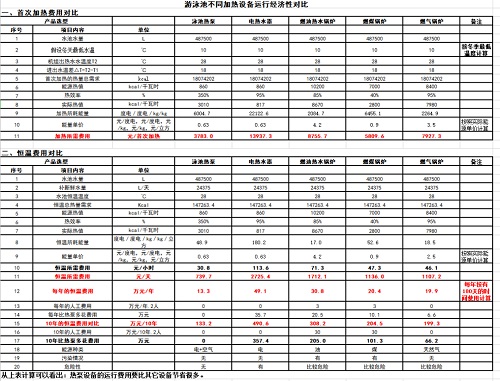 游好色视频下载不同加热设备的运行费用对比